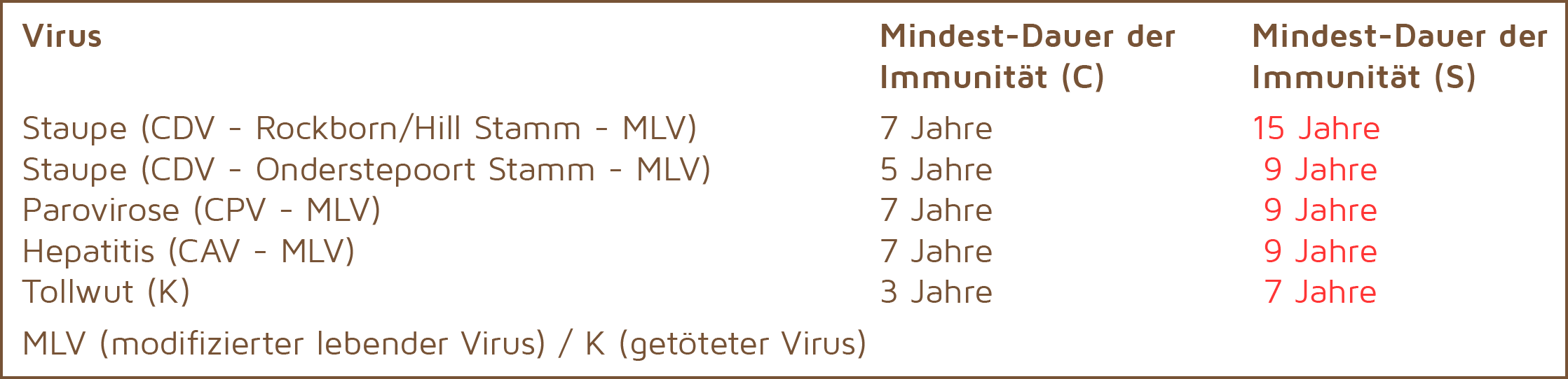 Tabelle Impfungen Tabelle Impfungen