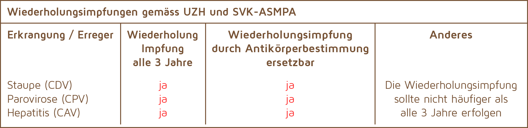 Tabelle Wiederholungs-Impfungen Tabelle Wiederholungs-Impfungen